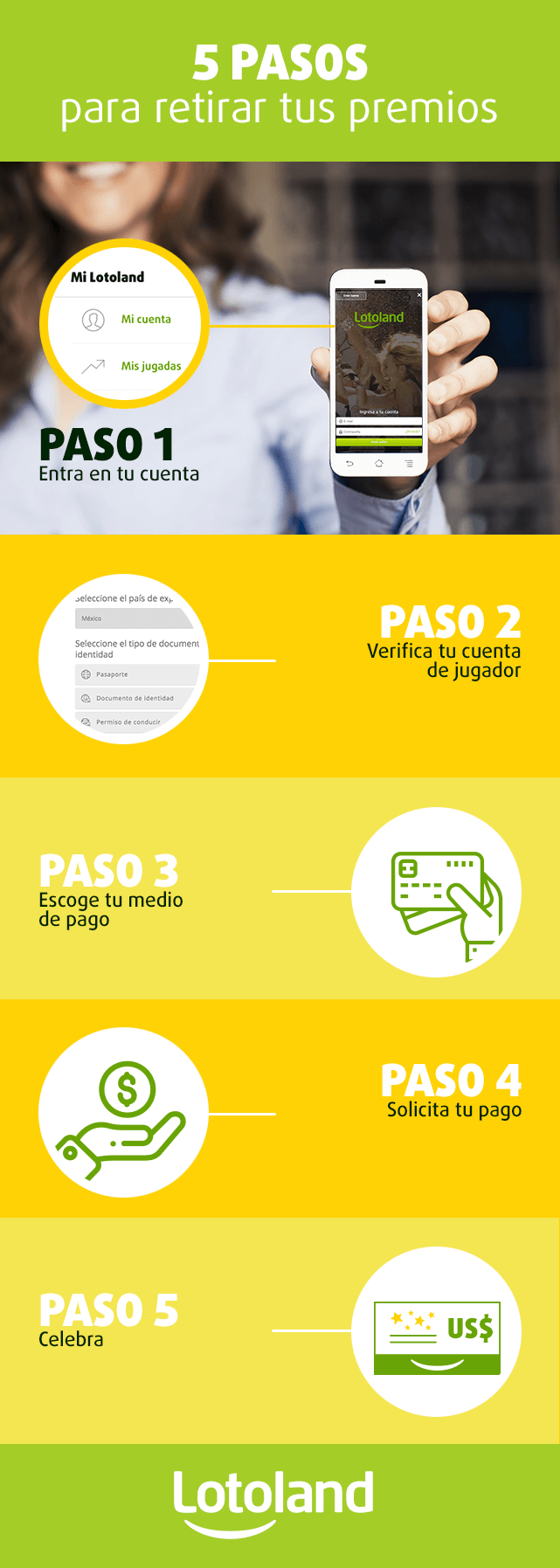 Infografía sobre cómo funcionan los pagos de lotería en Lotoland