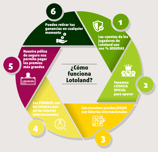 Infografía con modelo de negocio de Lotoland