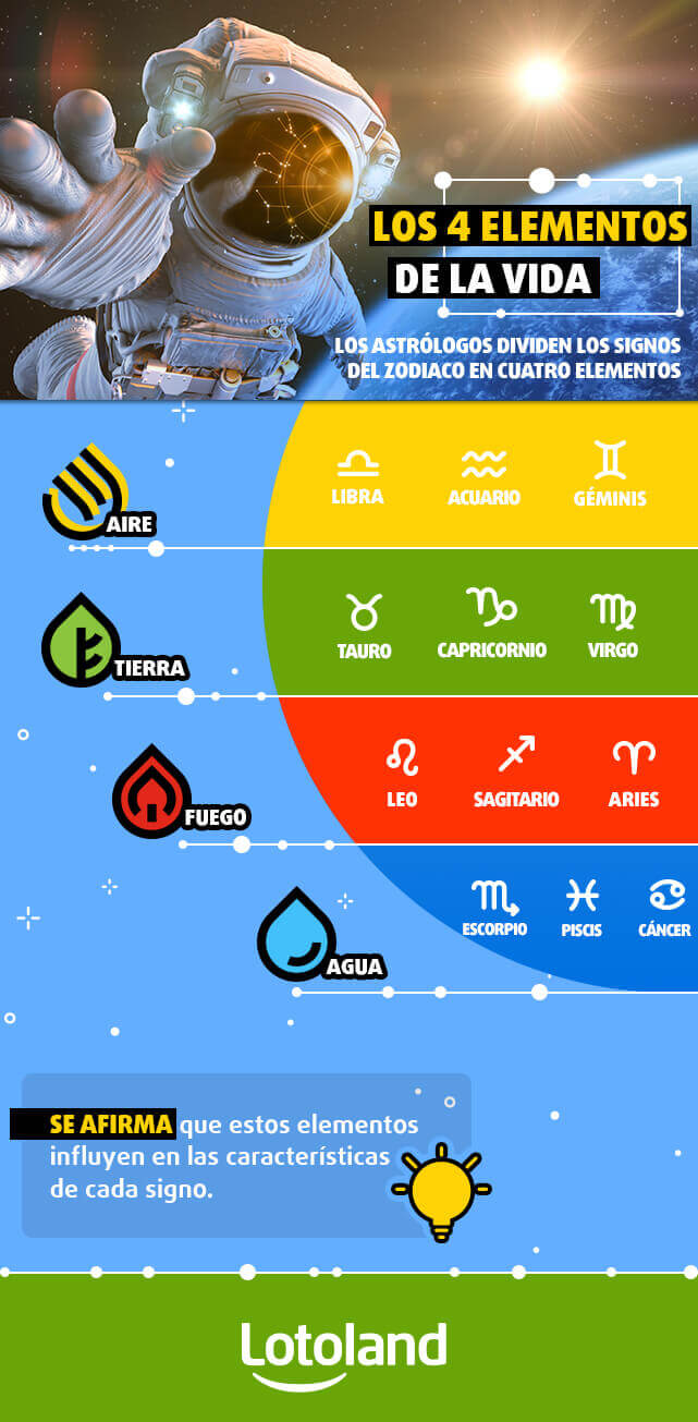 Infografía sobre Horóscopo de la lotería - Los 4 elementos