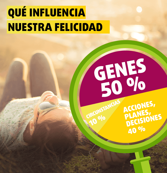 Infografía sobre elementos que influencian nuestra felicidad