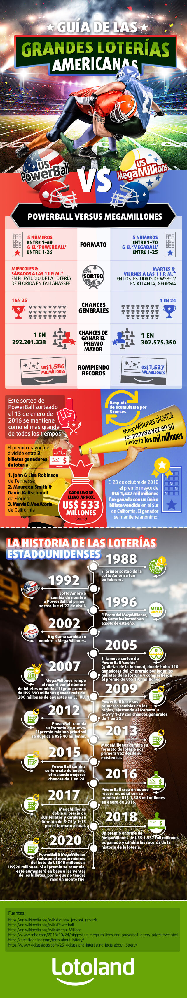 Infografía que compara al PowerBall y al MegaMillones: formato, premios, historia, etc.