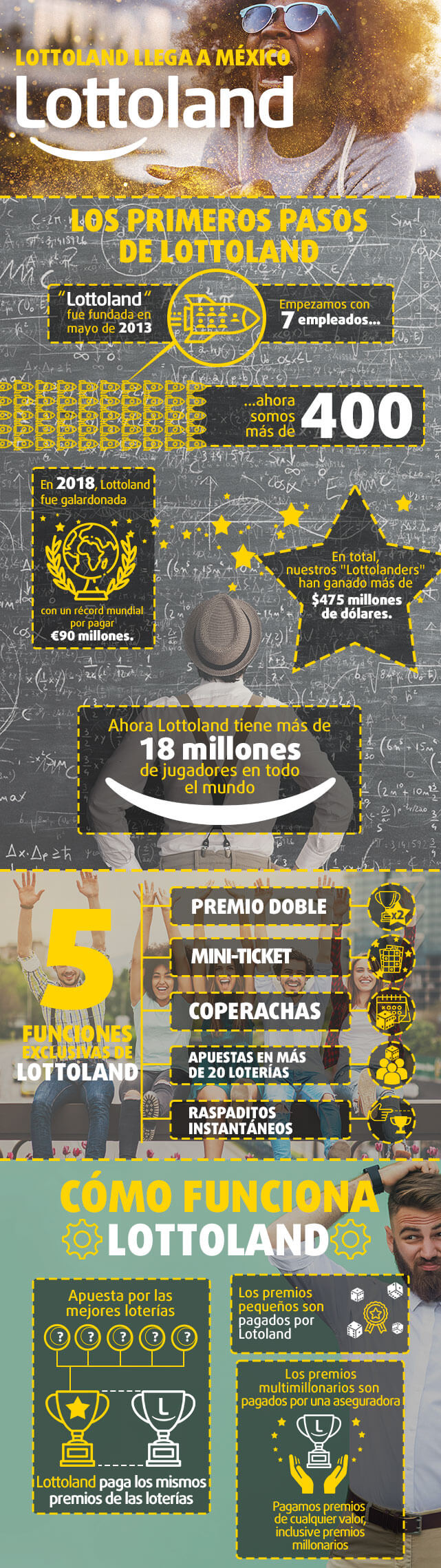 Infografía Todo sobre Lottoland en México primera parte